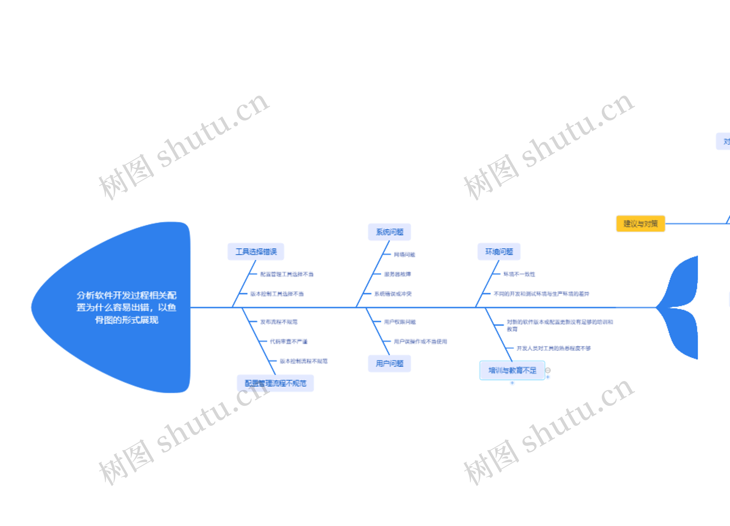 分析软件开发过程相关配置为什么容易出错，以鱼骨图的形式展现