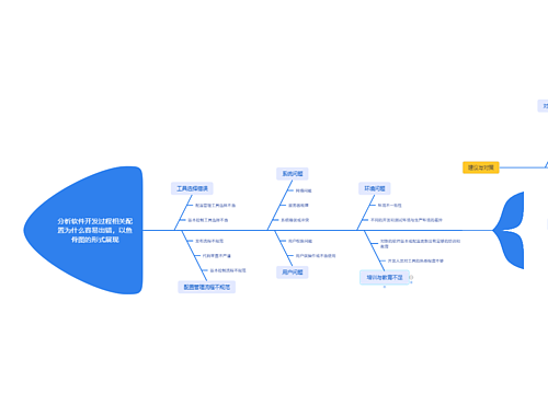分析软件开发过程相关配置为什么容易出错，以鱼骨图的形式展现思维导图
