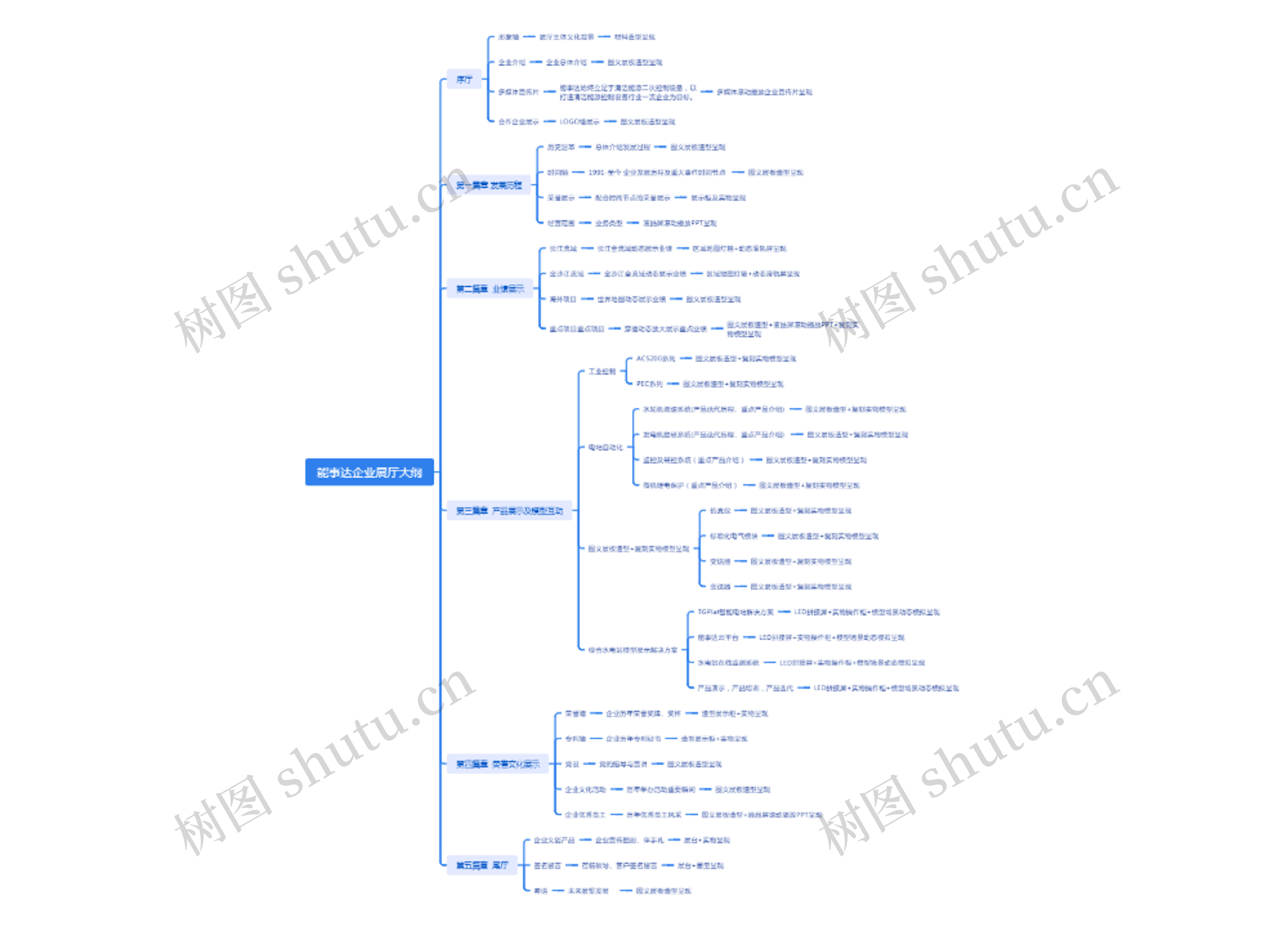 能事达企业展厅大纲思维导图