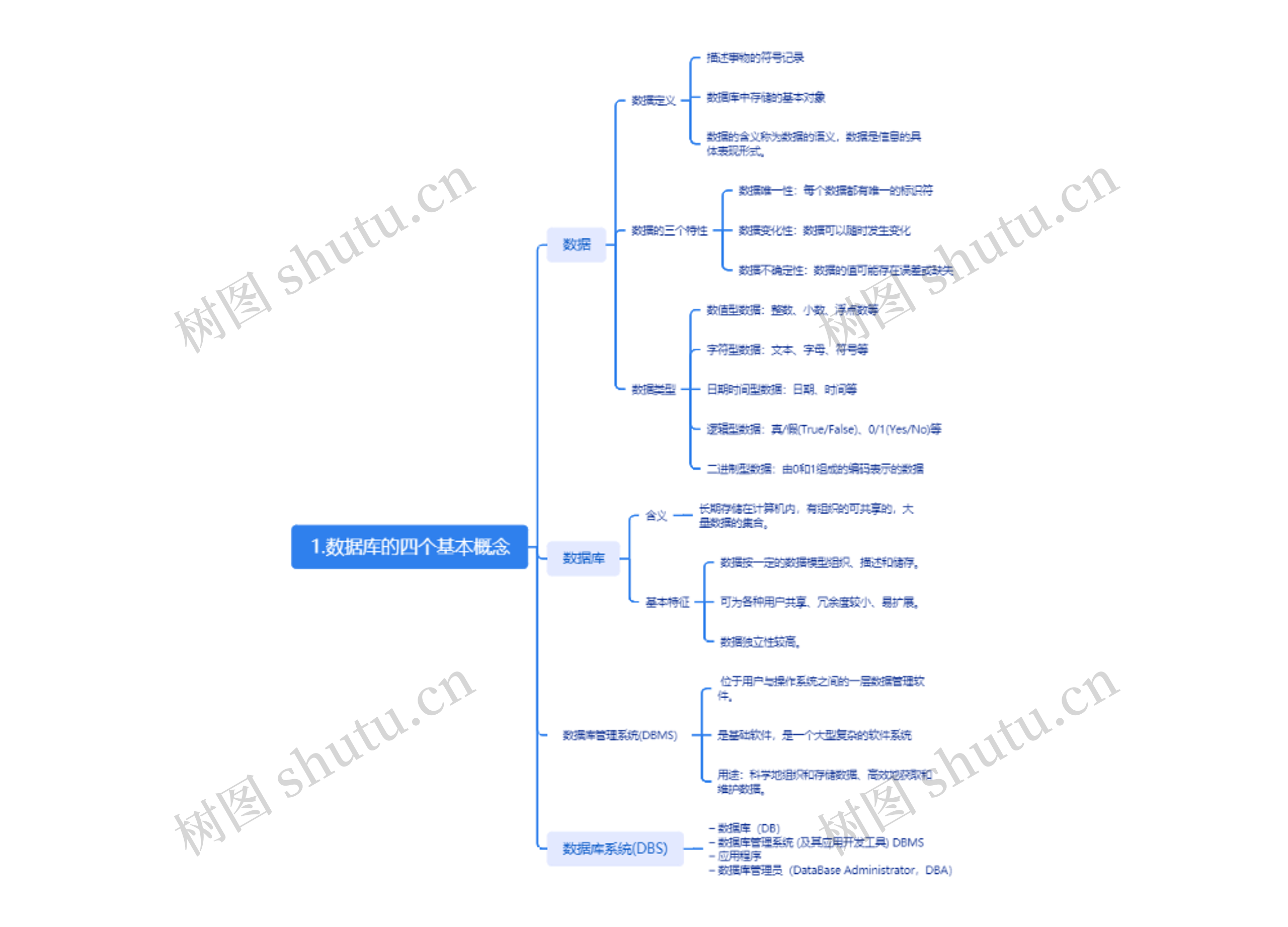 数据库的四个基本概念脑图思维导图