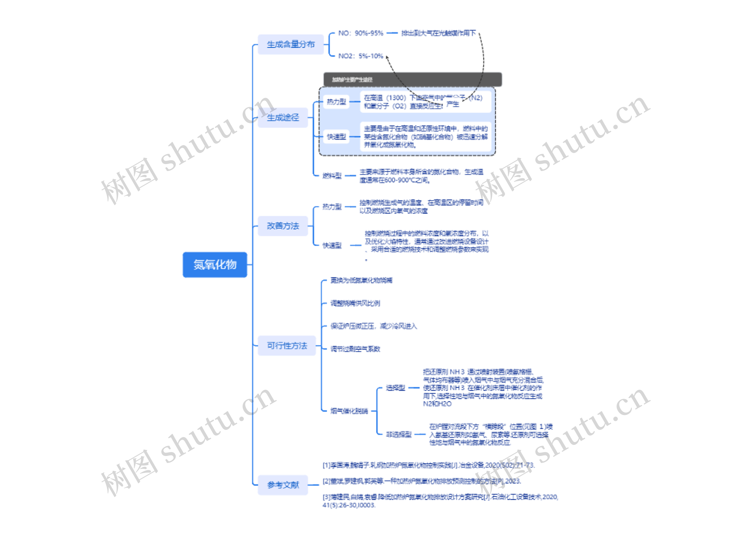 氮氧化物思维脑图