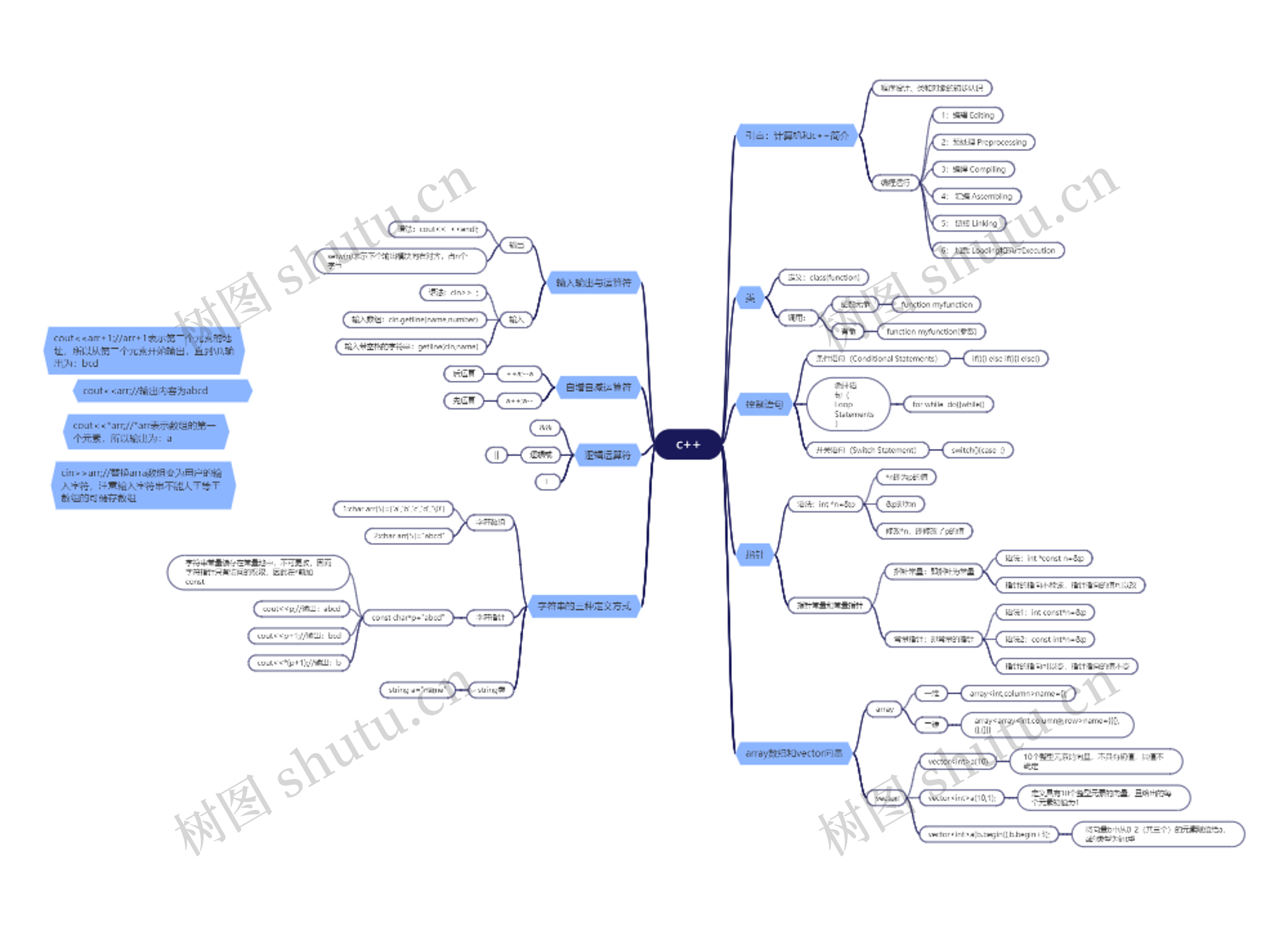 c++编程语言脑图思维导图高清图 c++编程语言脑图思维导图