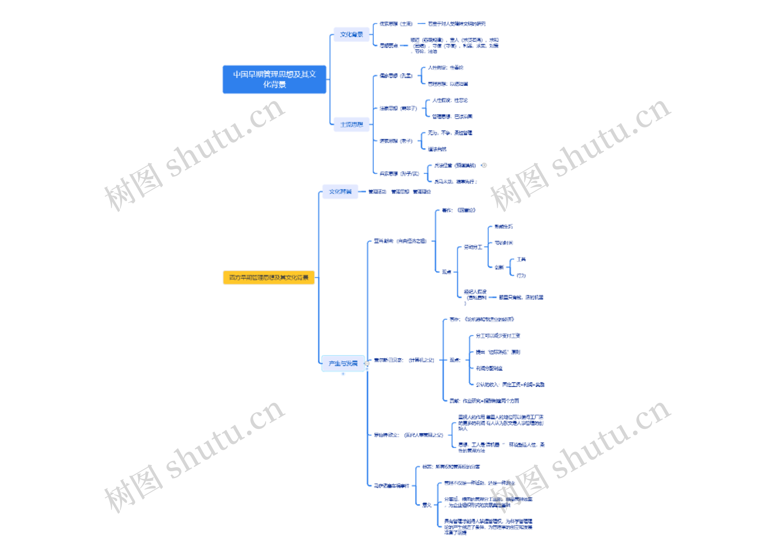 中国早期管理思想及其文化背景思维导图