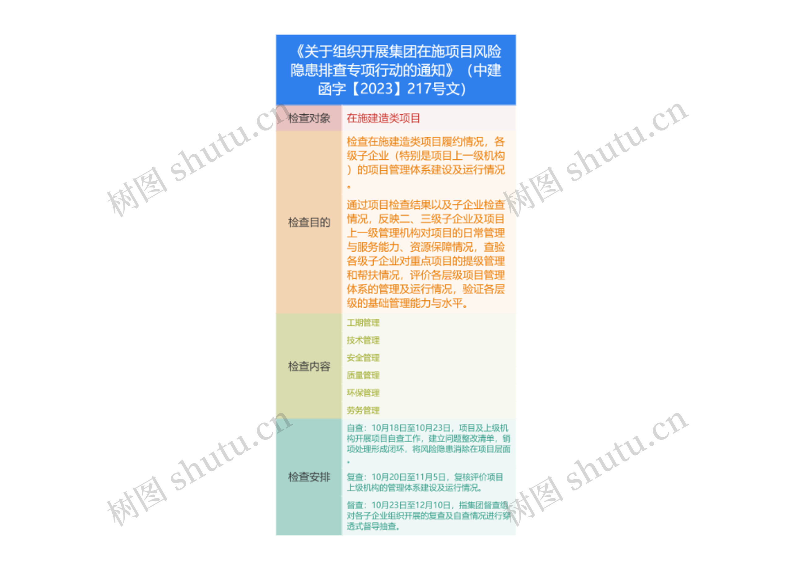 《关于组织开展集团在施项目风险隐患排查专项行动的通知》（中建函字【2023】217号文）