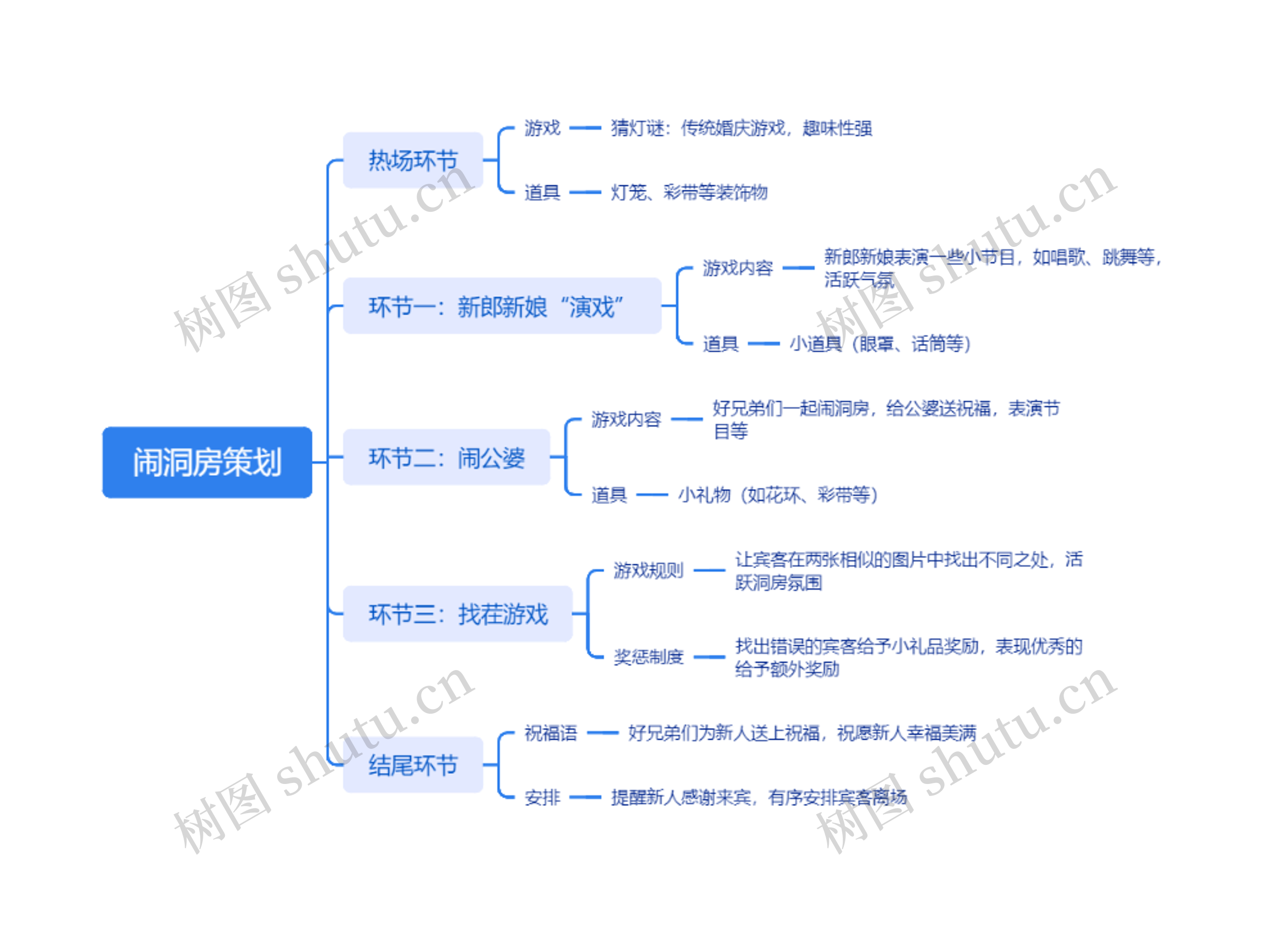 闹洞房策划思维脑图