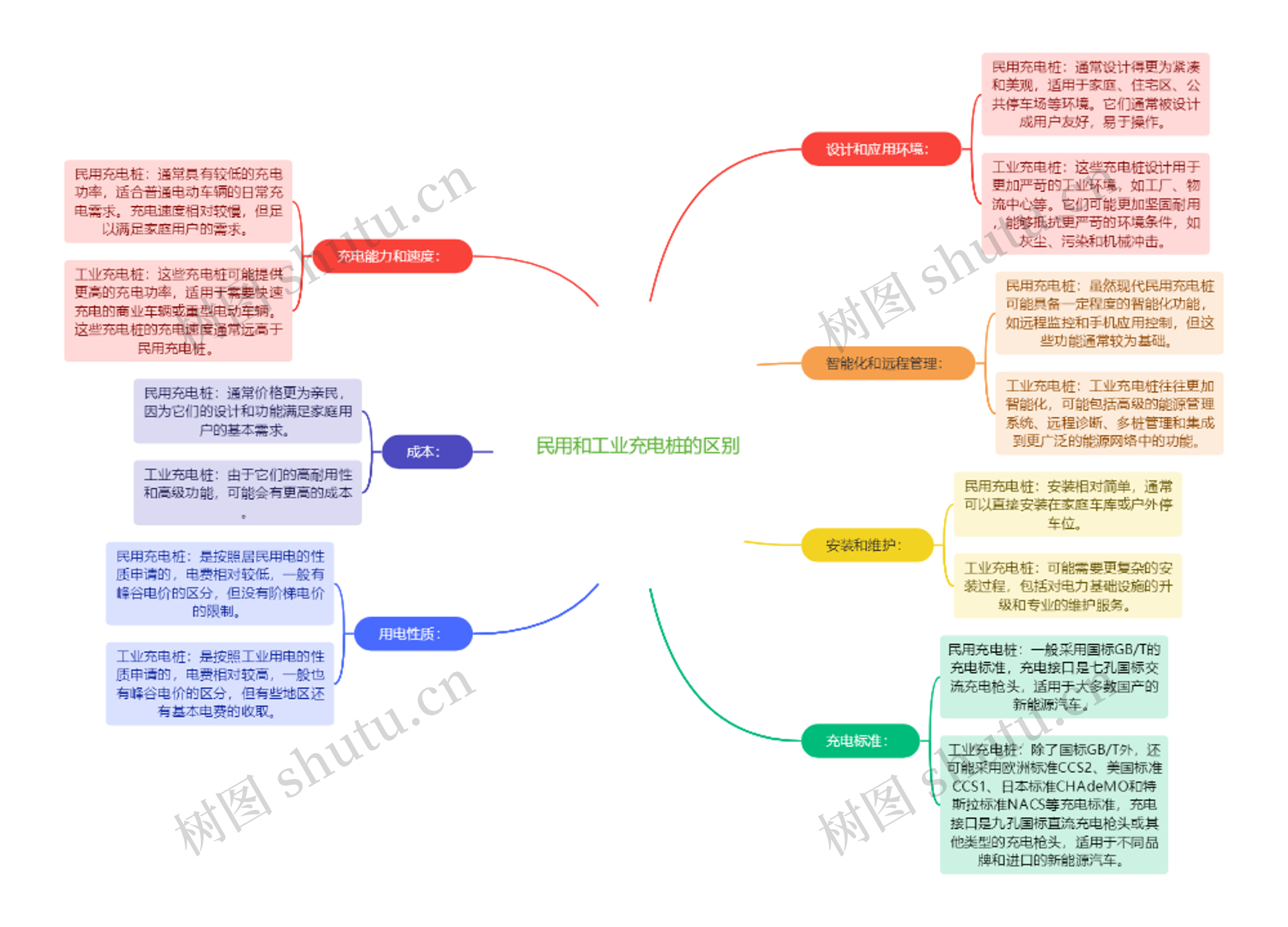 民用和工业充电桩的区别