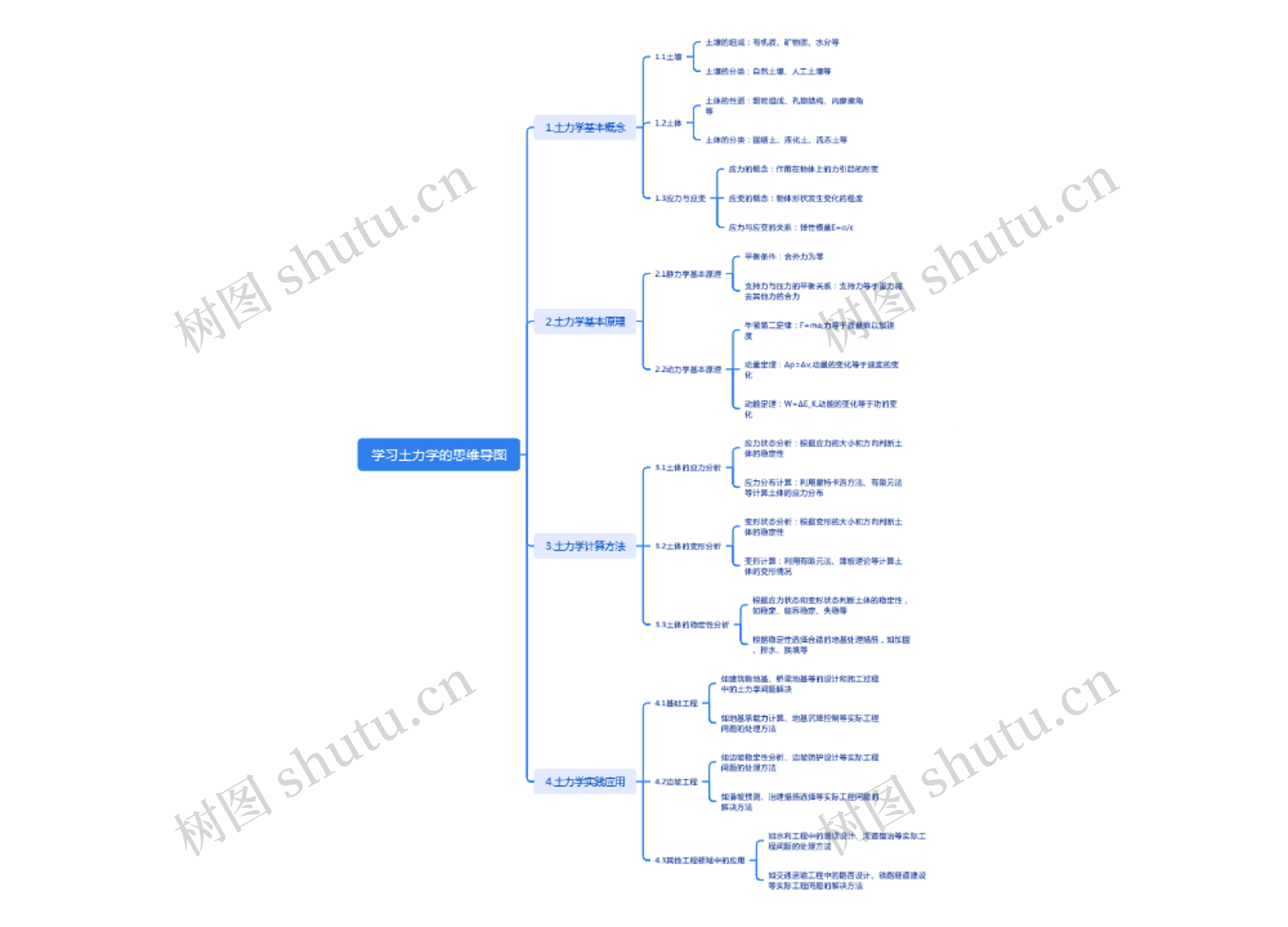 学习土力学的思维导图
