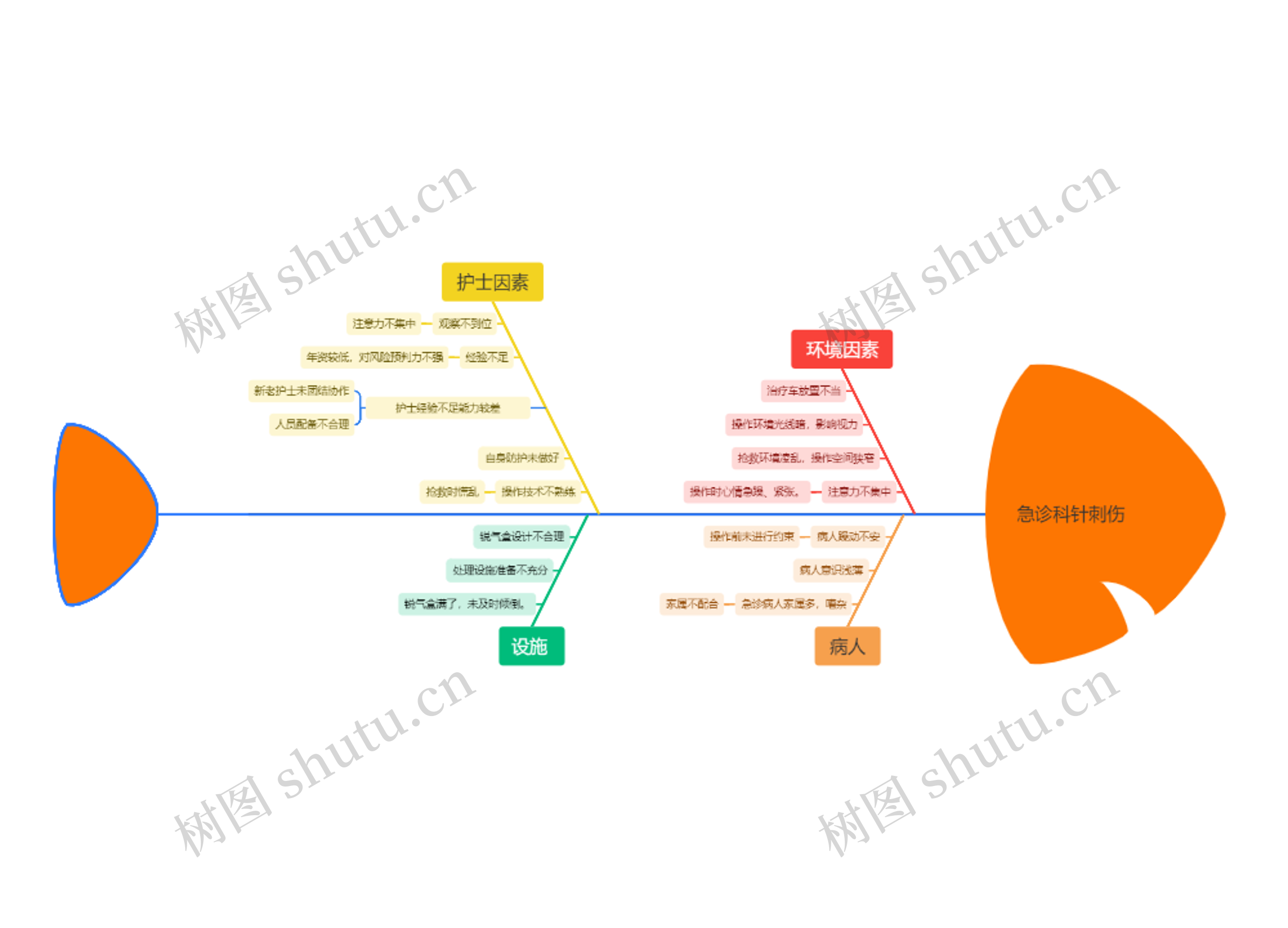 急诊科针刺伤思维脑图