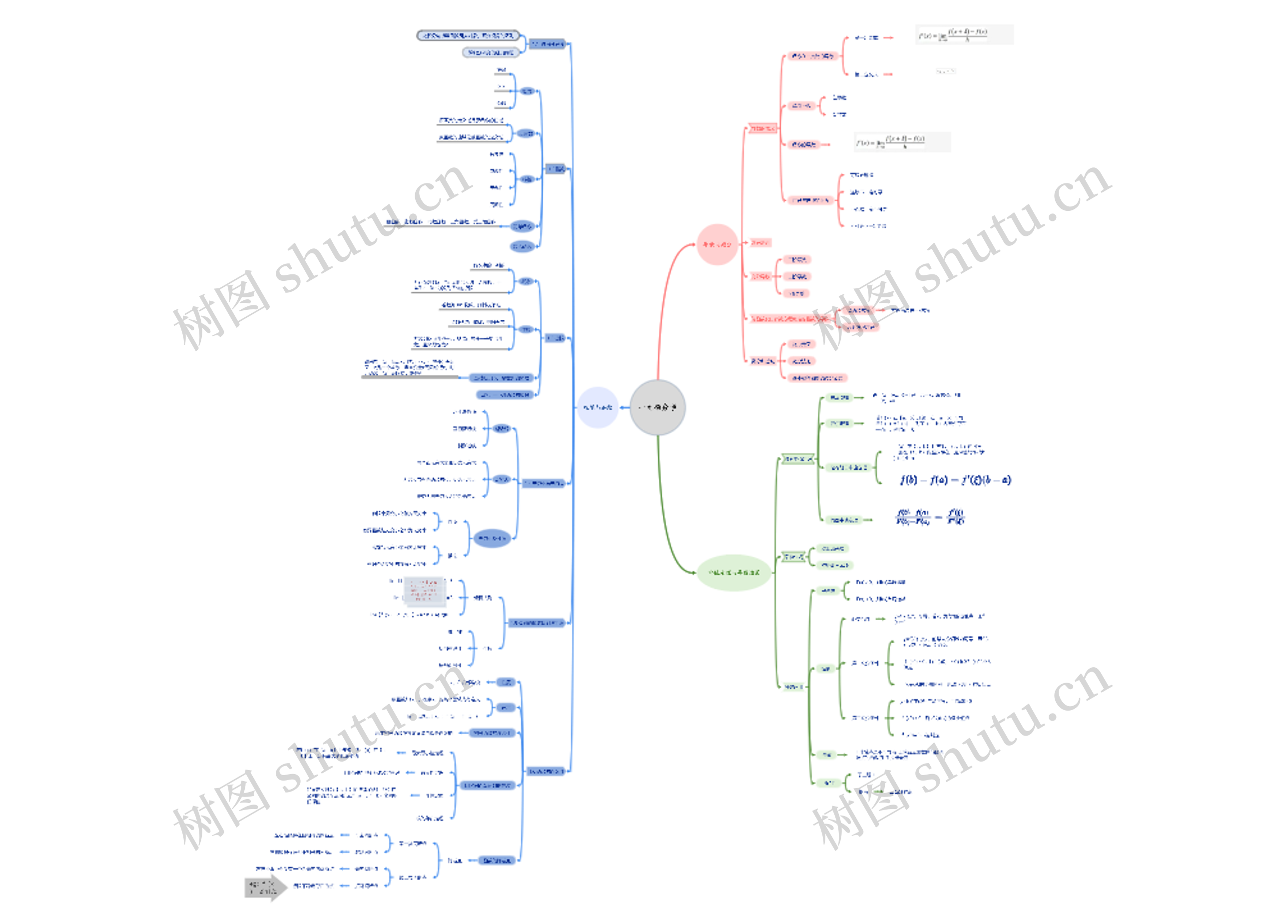 一元微分学思维脑图