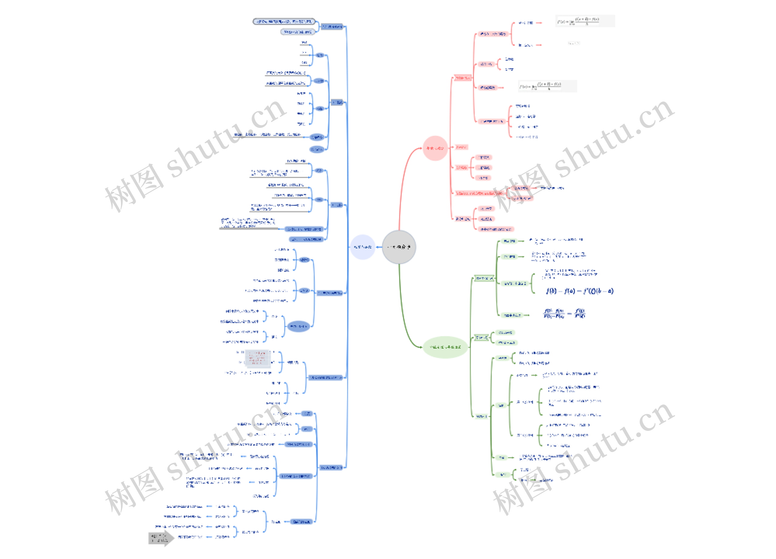 一元微分学思维导图高清图 一元微分学思维导图
