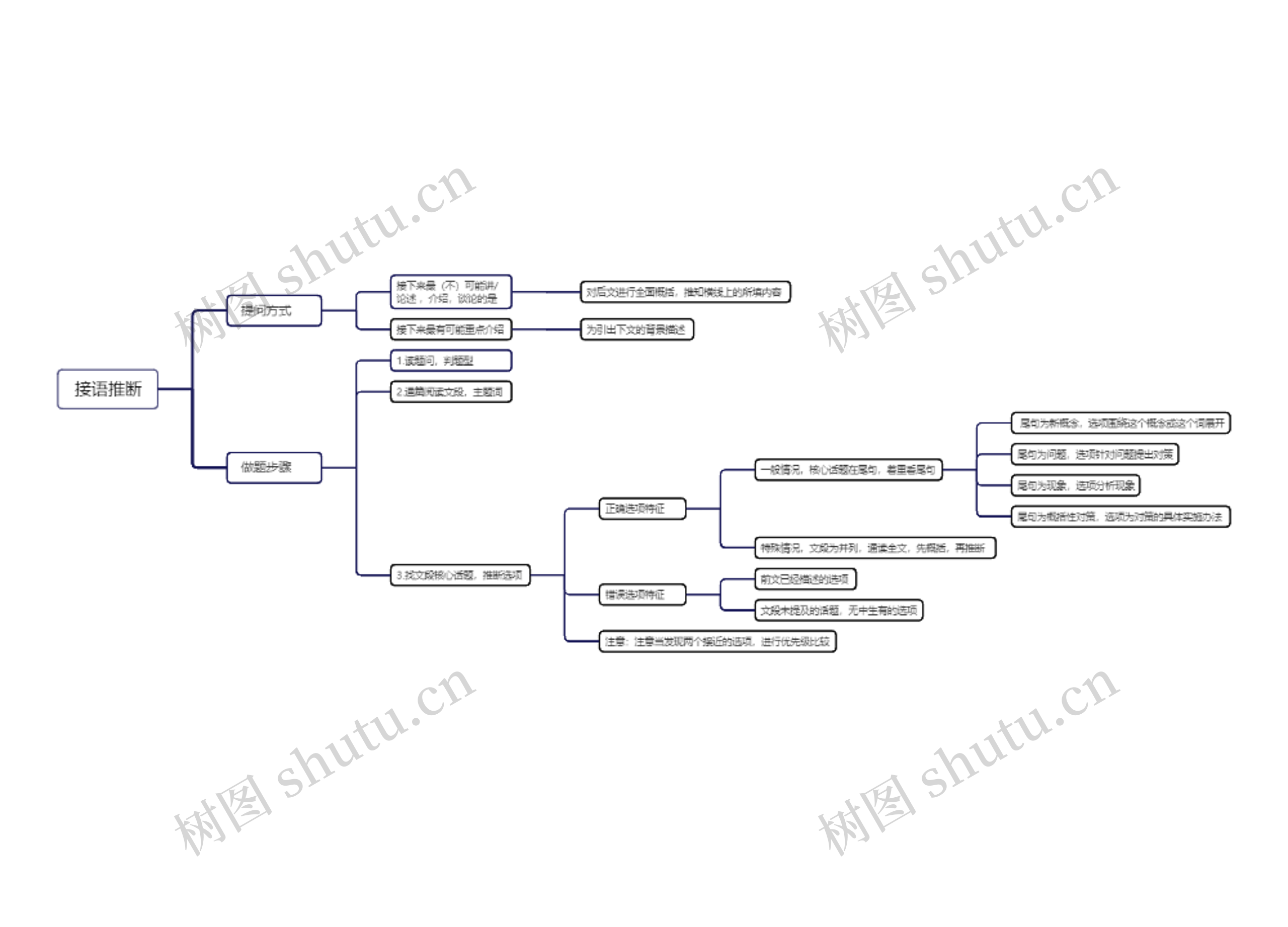 接语推断思维导图