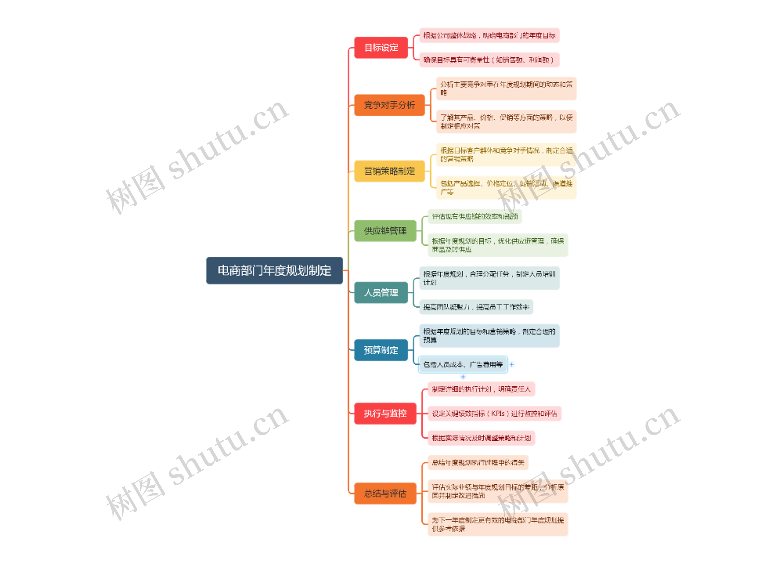 电商部门年度规划制定思维导图
