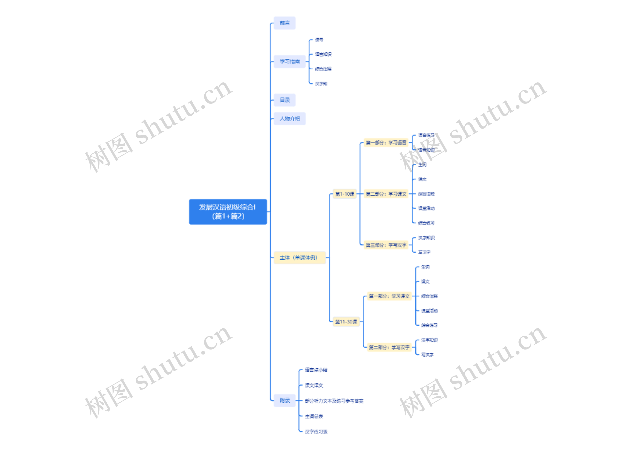 发展汉语初级综合脑图