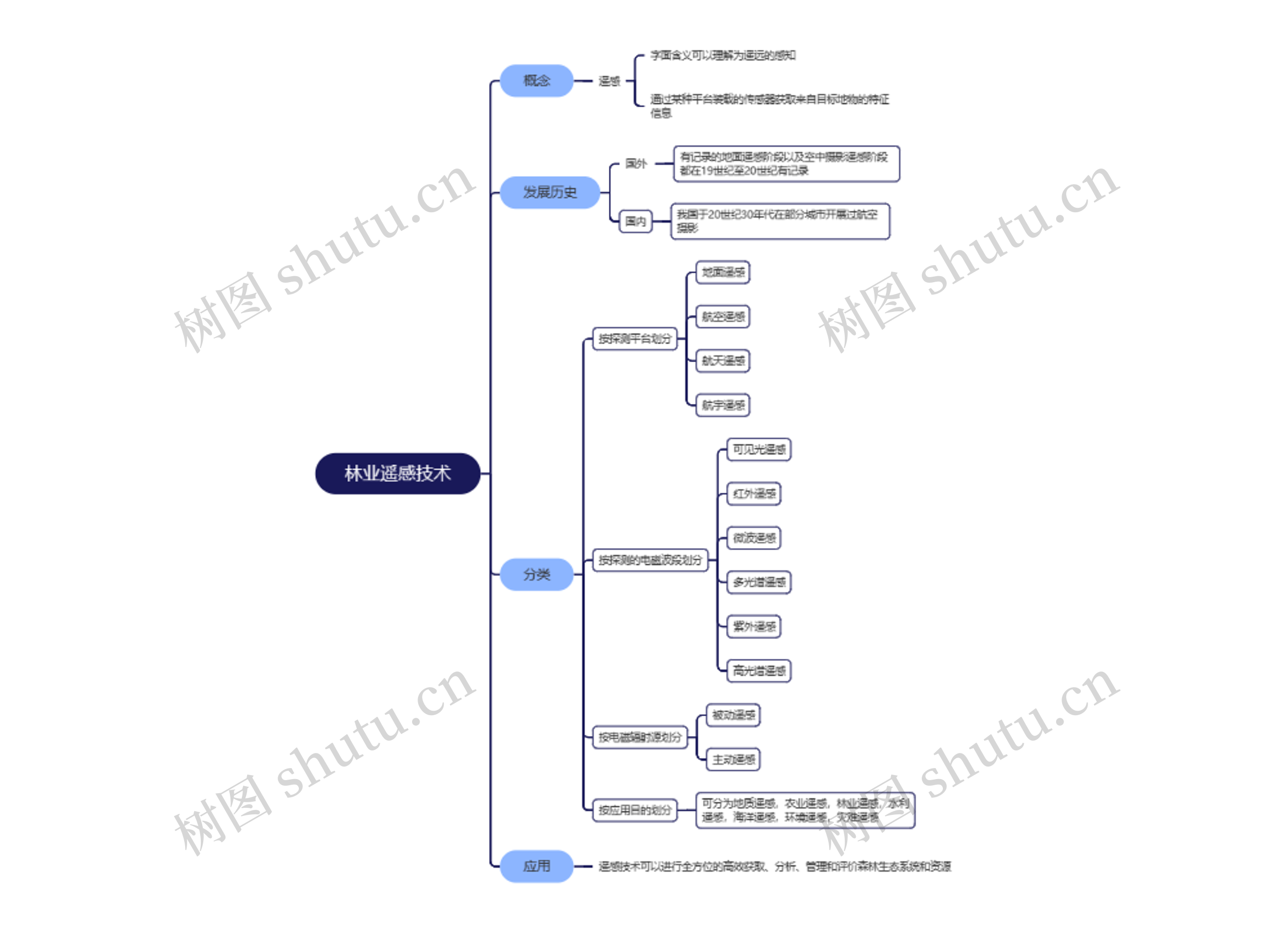 林业遥感技术思维脑图
