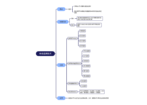 林业遥感技术思维脑图思维导图