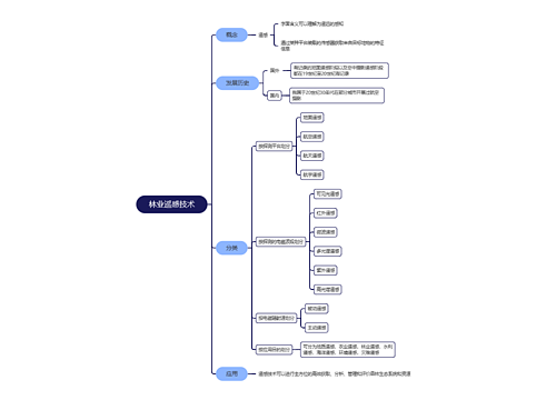 林业遥感技术思维脑图 林业遥感技术思维脑图