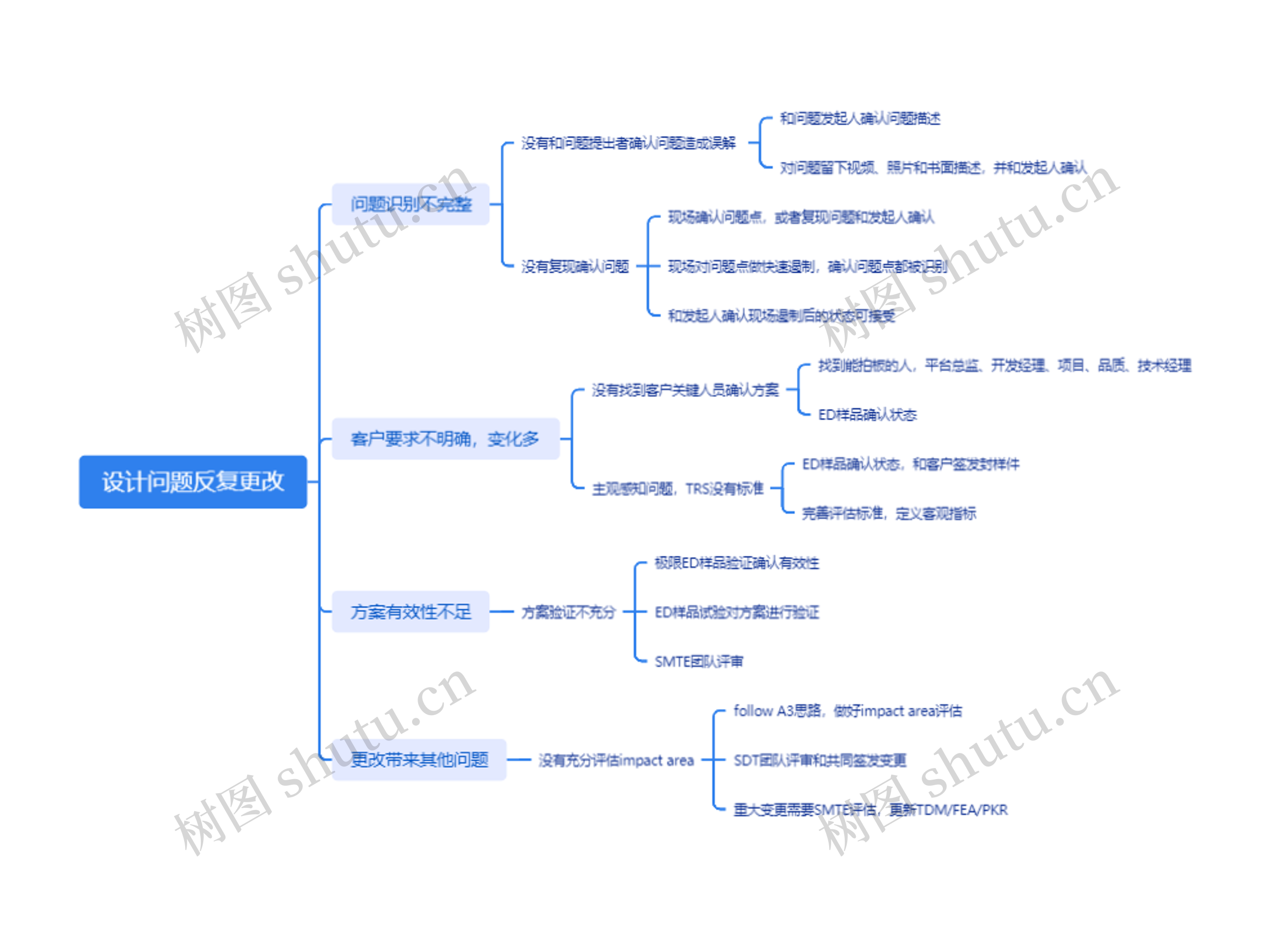 设计问题反复更改思维脑图