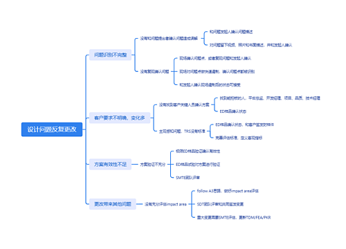 设计问题反复更改思维脑图