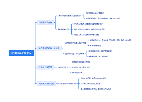 设计问题反复更改思维脑图 设计问题反复更改思维脑图