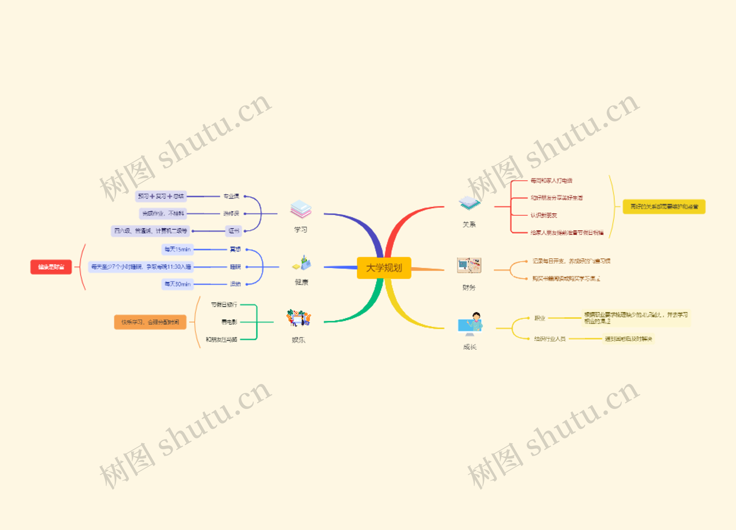 大学规划思维导图