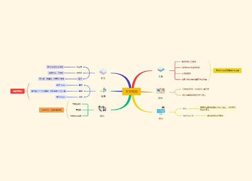 大学规划思维脑图