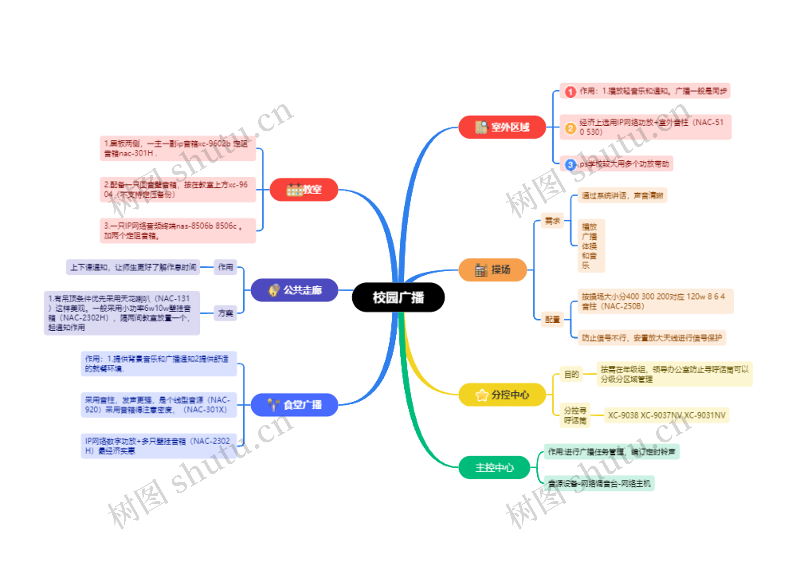 校园广播思维脑图