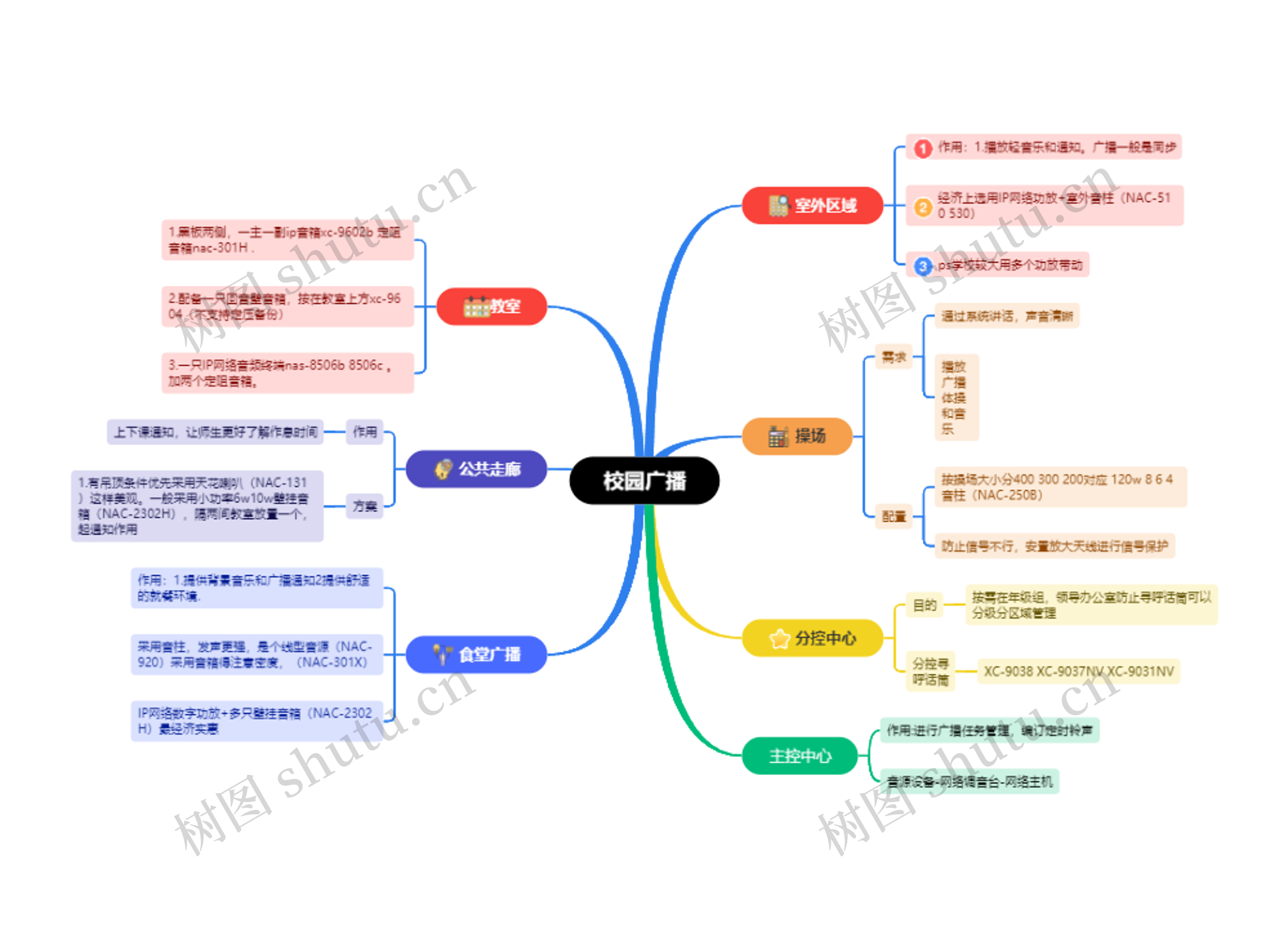 校园广播思维导图