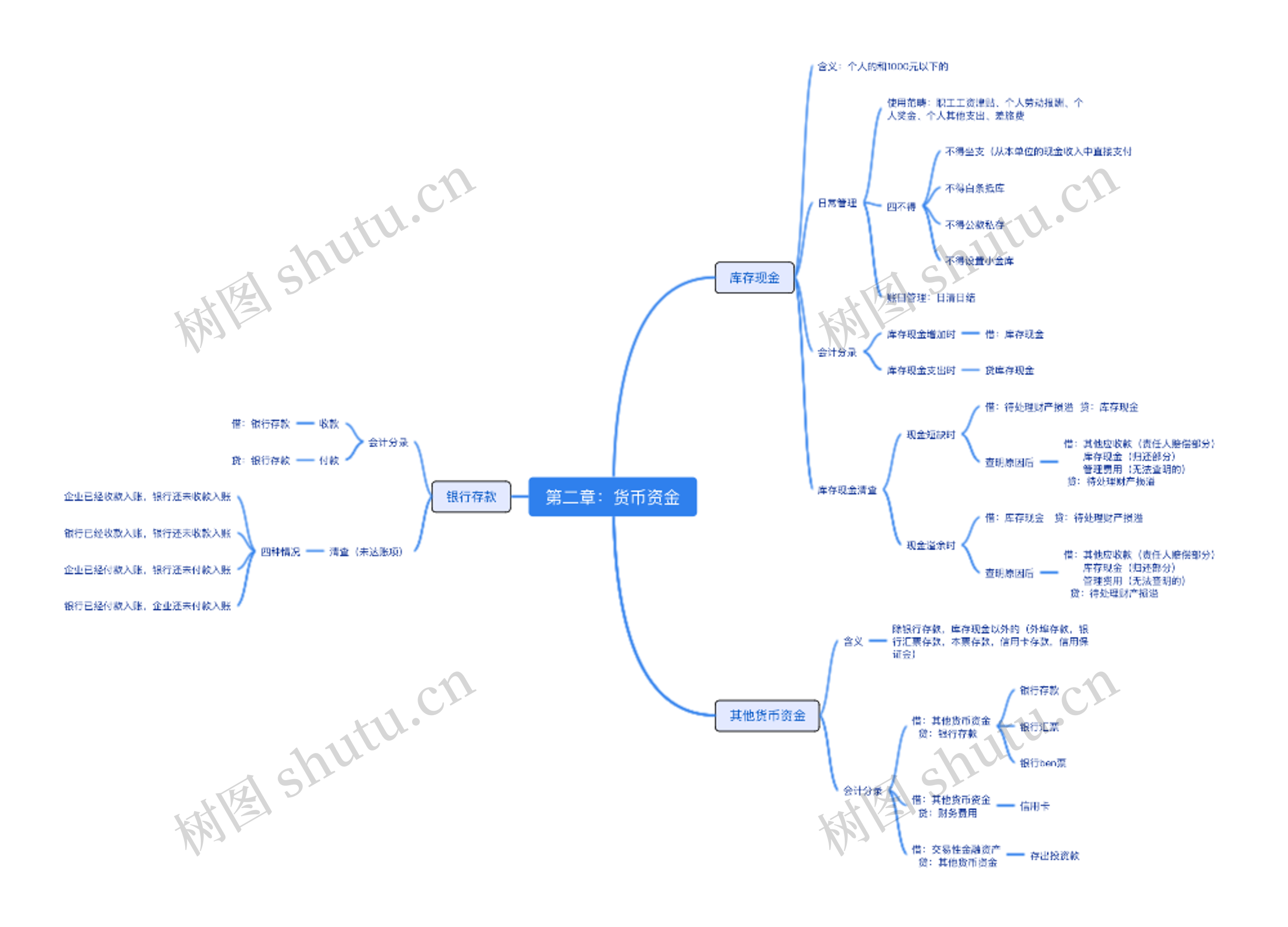 第二章货币资金思维脑图