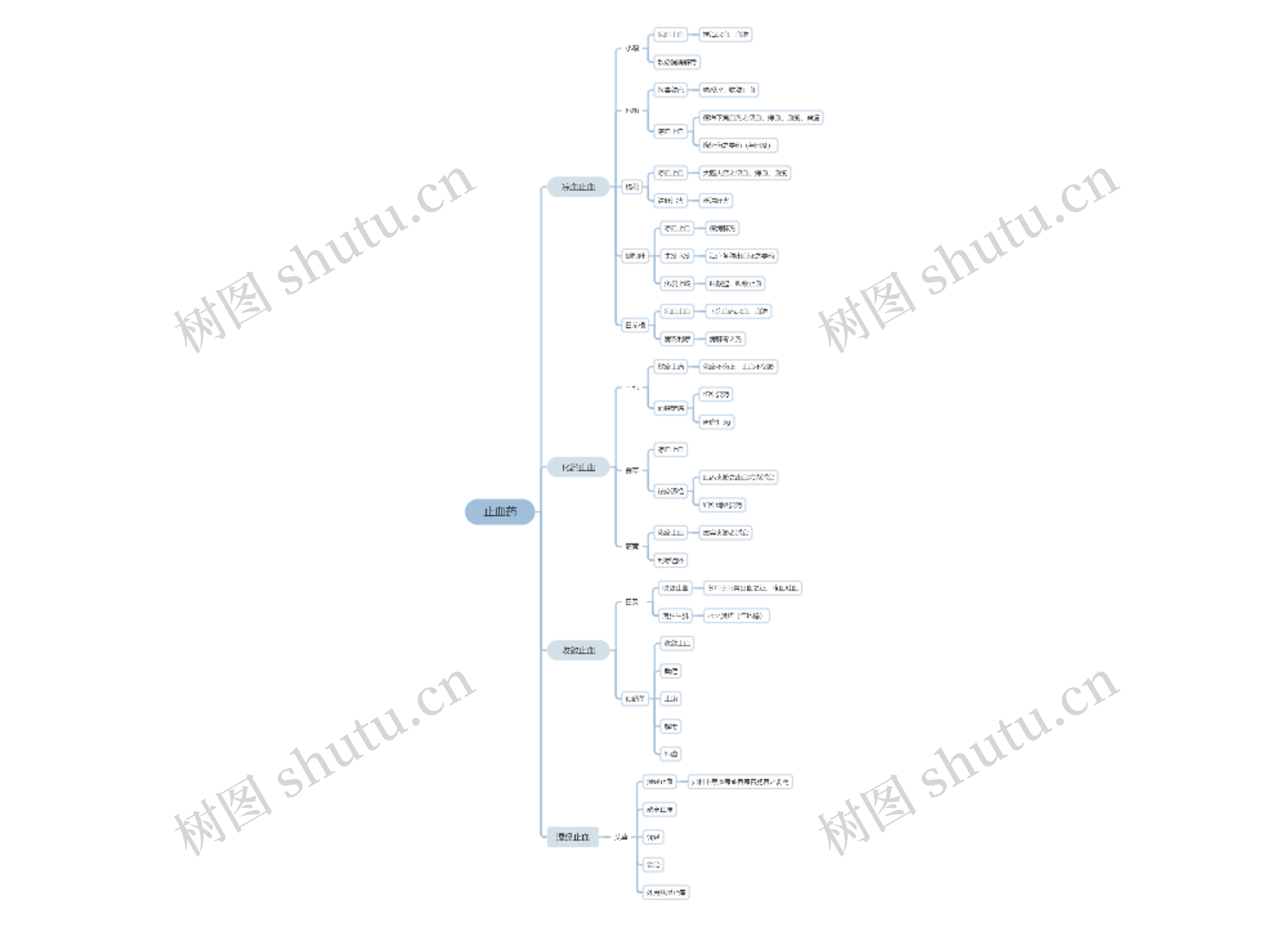 ﻿止血药思维脑图