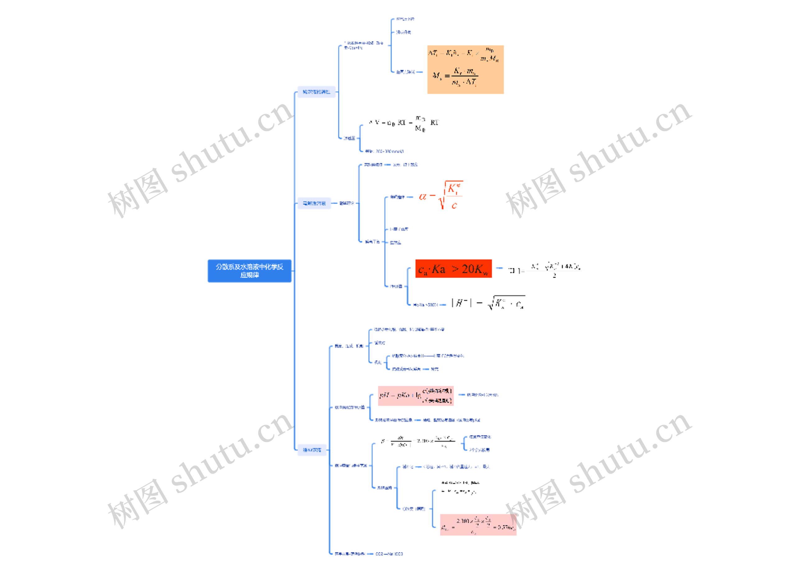 分散系及水溶液中化学反应规律思维导图