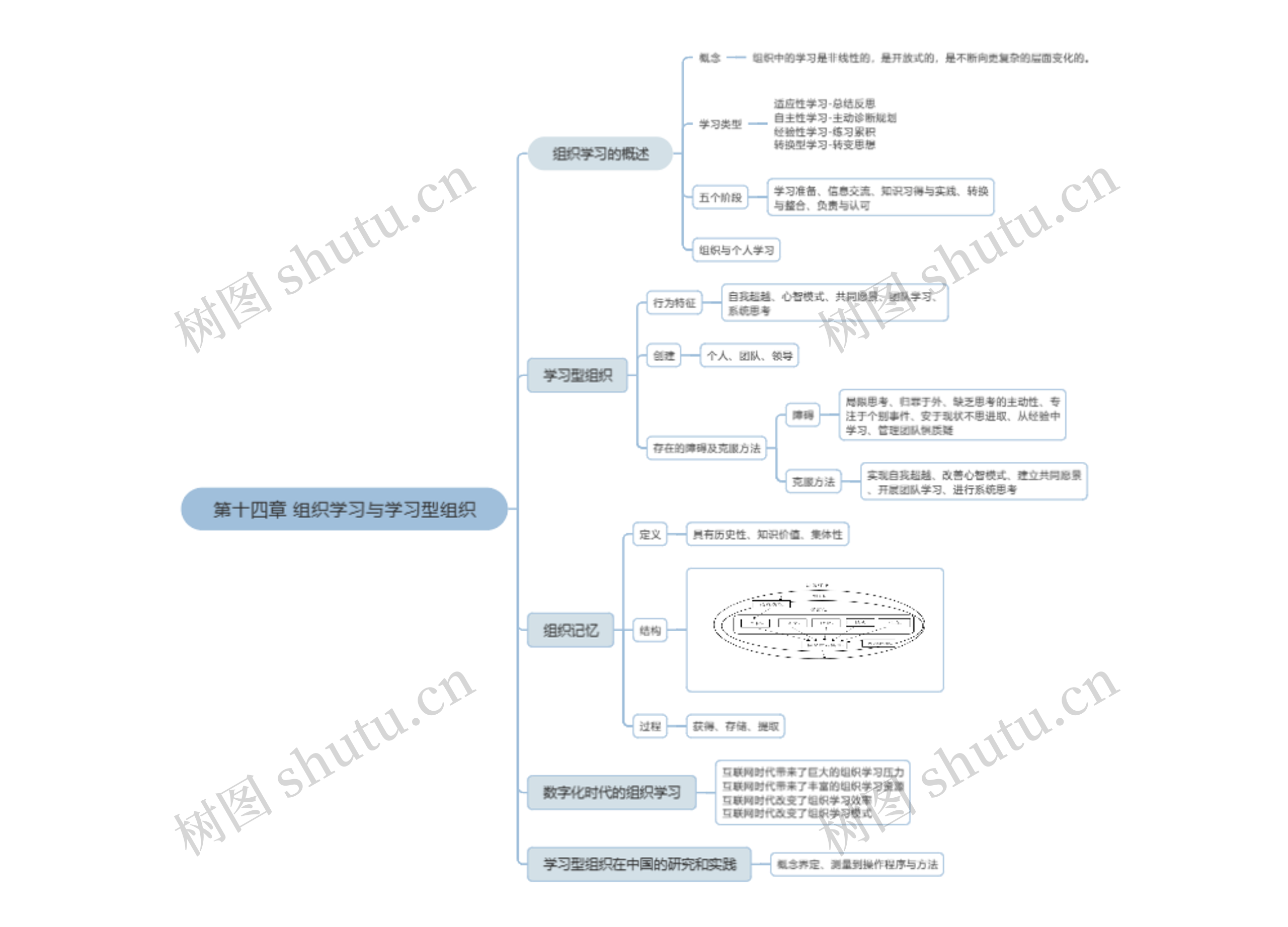 组织学习与学习型组织思维脑图
