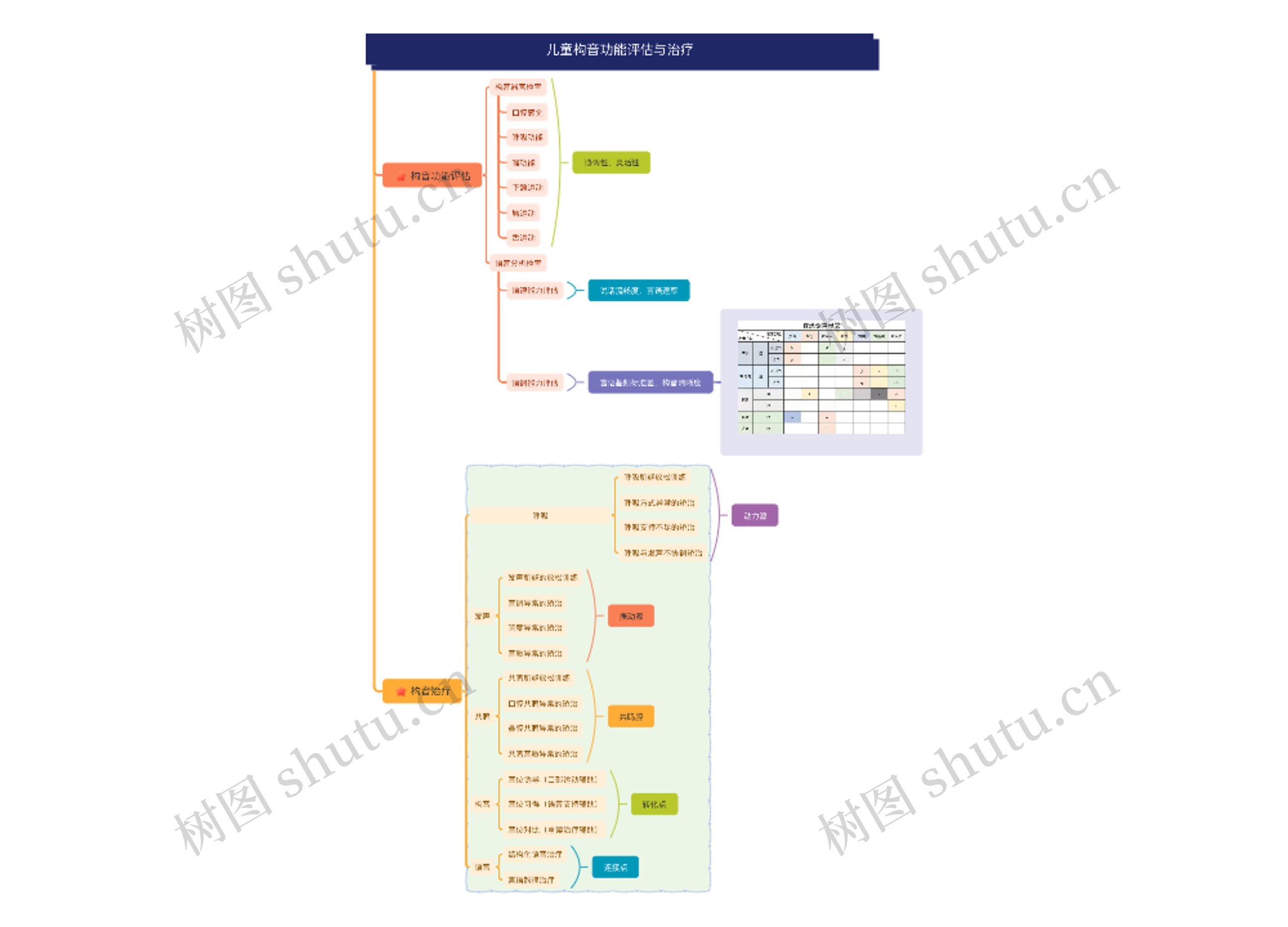 儿童构音功能评估与治疗思维导图
