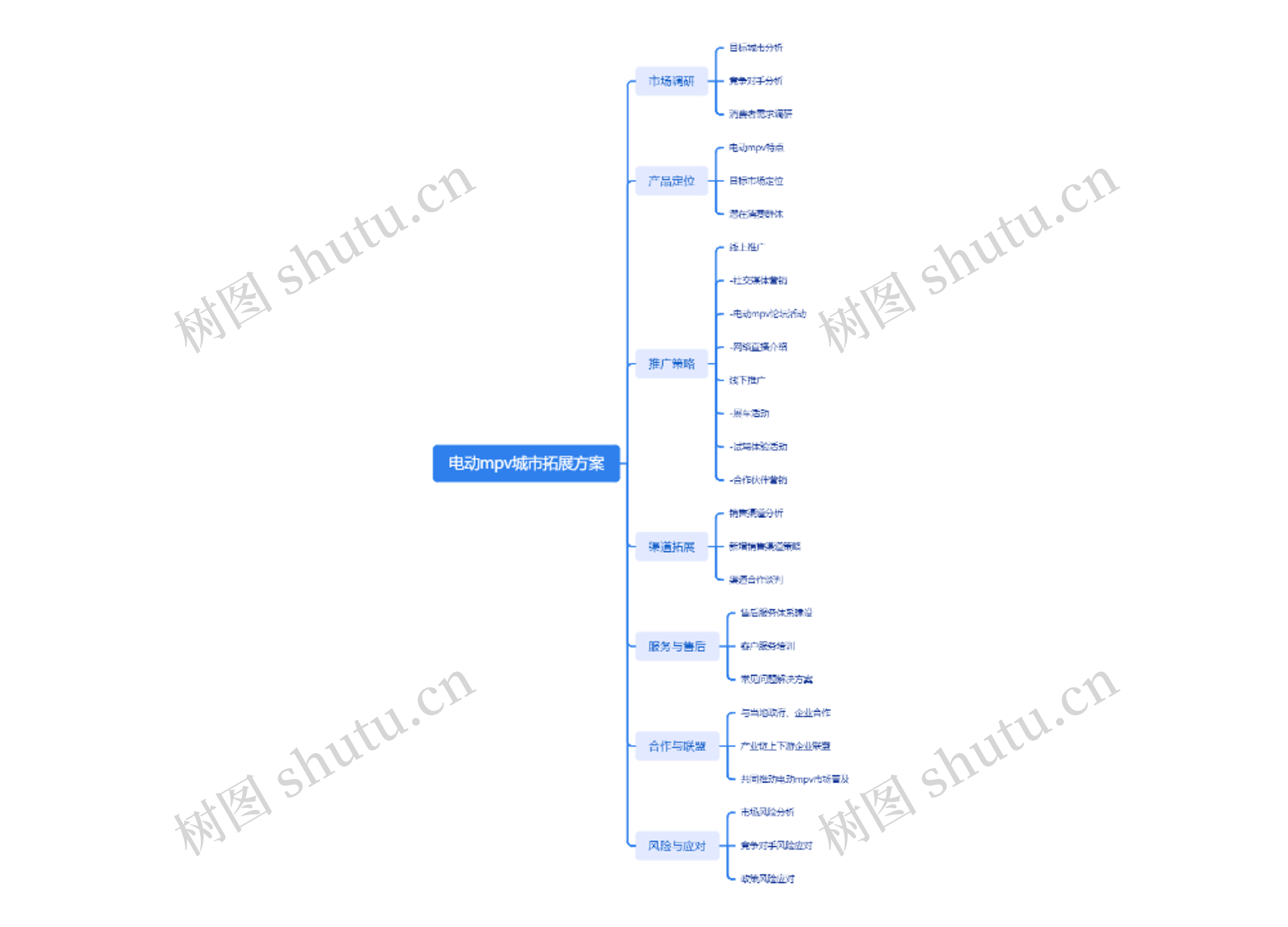 电动mpv城市拓展方案思维导图高清图 电动mpv城市拓展方案思维导图