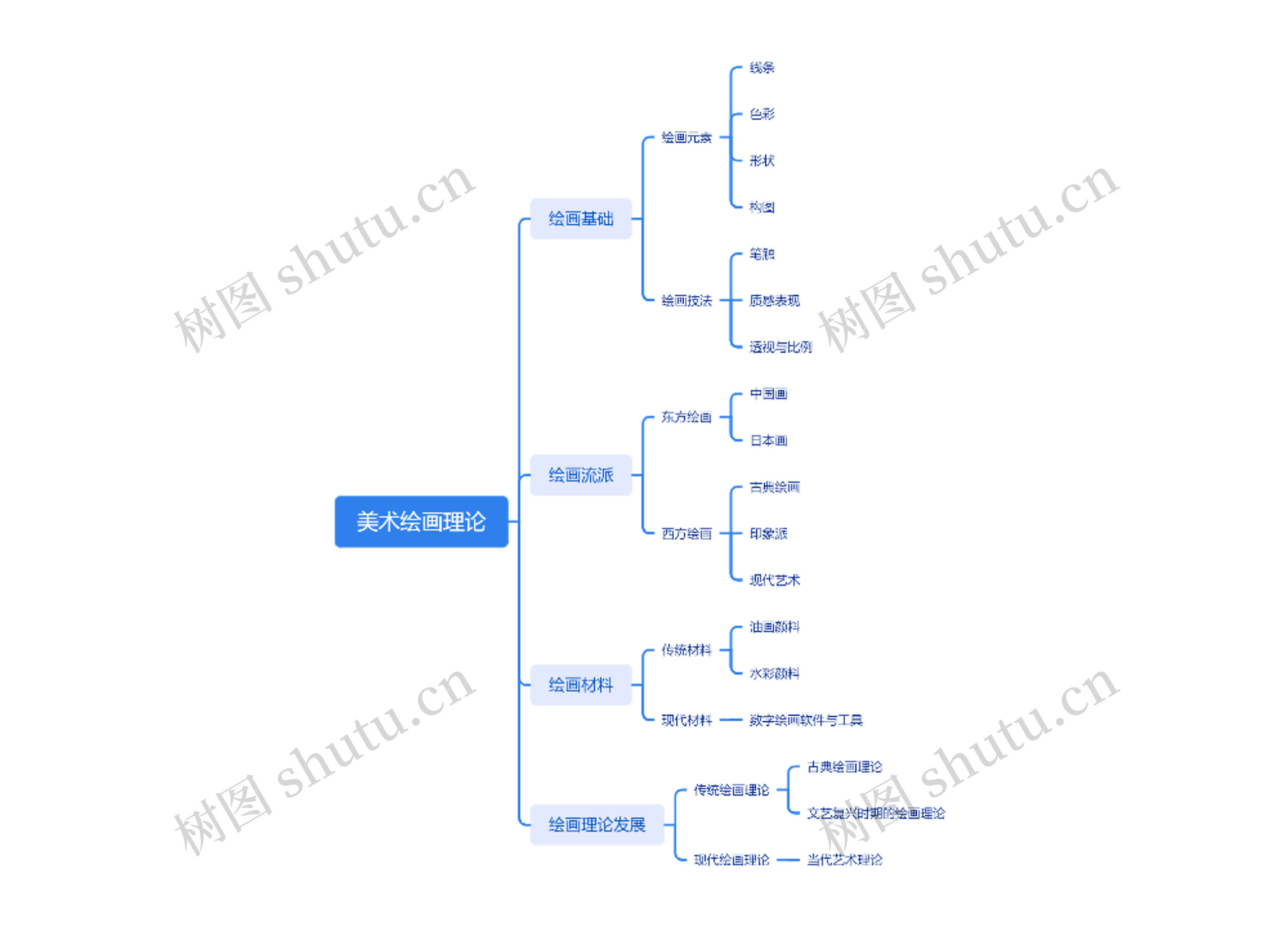 美术绘画理论思维导图高清图 美术绘画理论思维导图