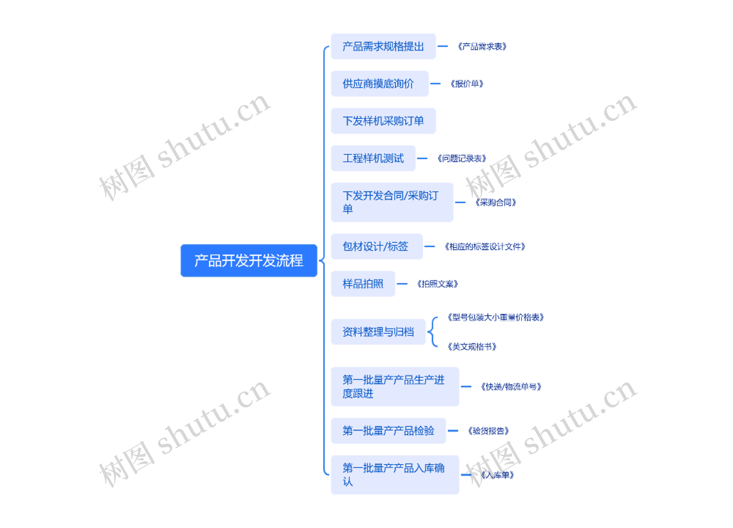 产品开发开发流程思维导图