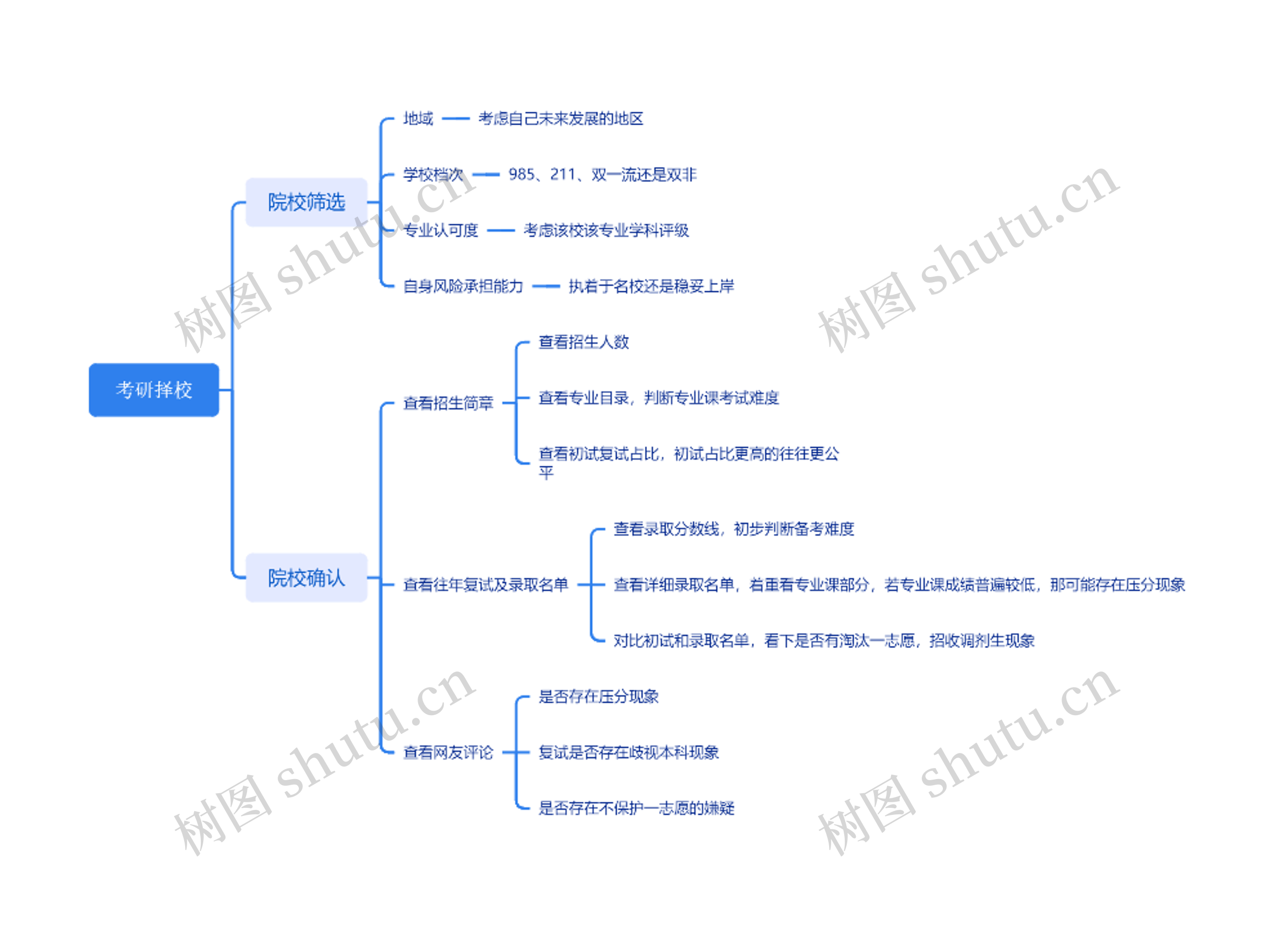 考研择校思维脑图