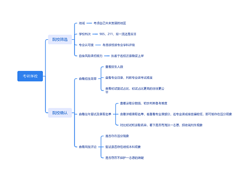 考研择校思维脑图