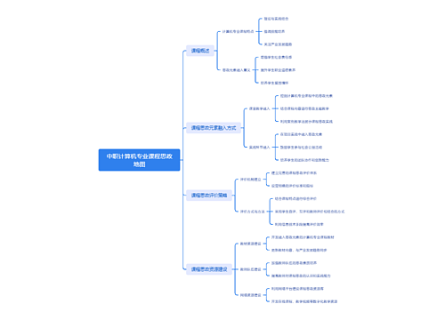 中职计算机专业课程思政地图思维导图