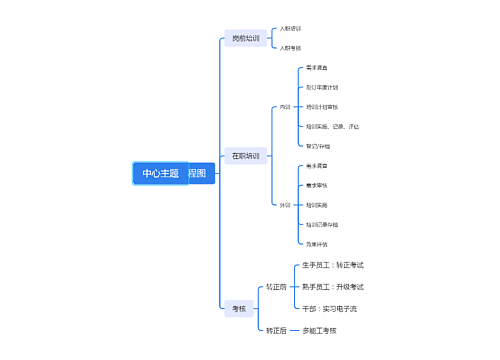 培训模块流程图思维导图