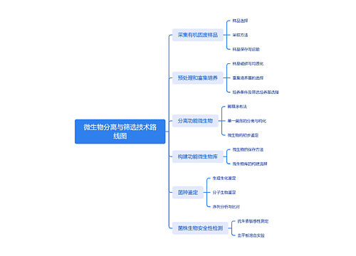 微生物分离与筛选技术路线图思维导图