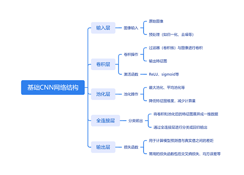 基础CNN网络结构思维导图