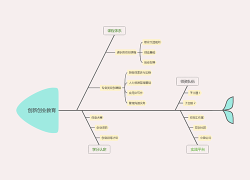 创新创业教育思维导图