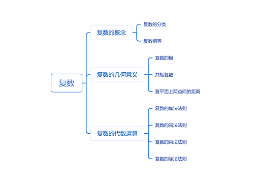 复数思维导图