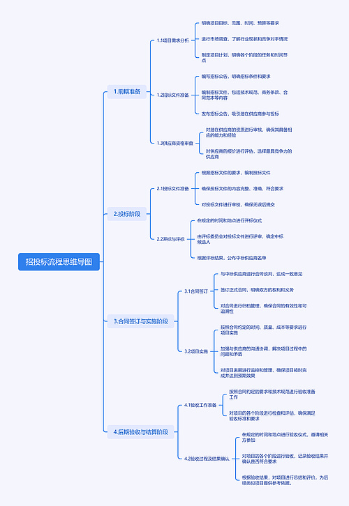 招投标流程思维导图思维导图