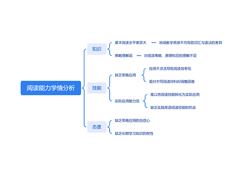 阅读能力学情分析思维导图