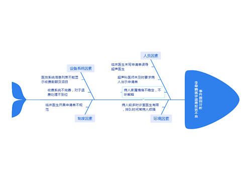 李幕粞就诊退费投诉不良事件原因分析思维导图