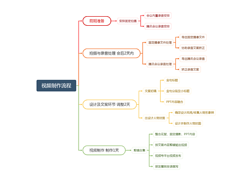 视频制作流程思维导图