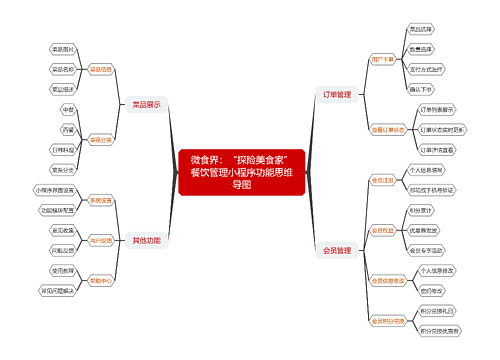 微食界：“探险美食家”餐饮管理小程序功能思维导图思维导图