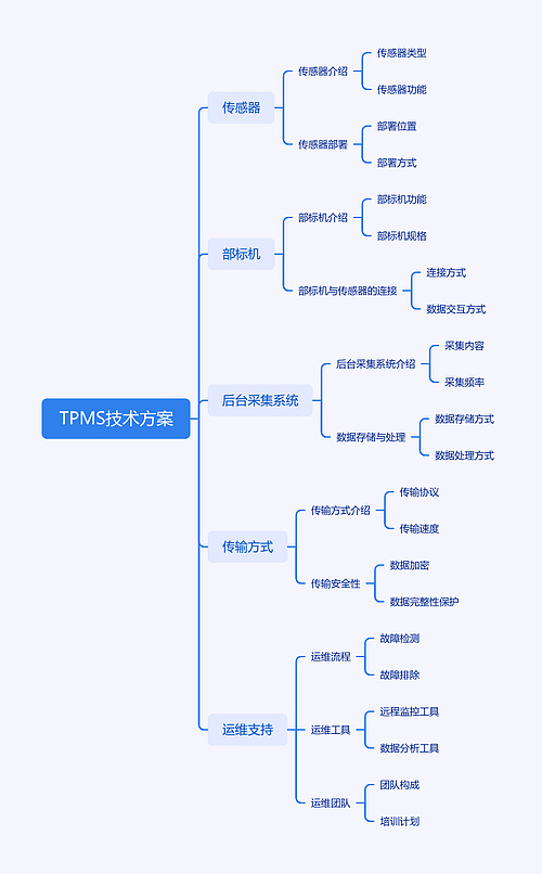 TPMS技术方案思维导图