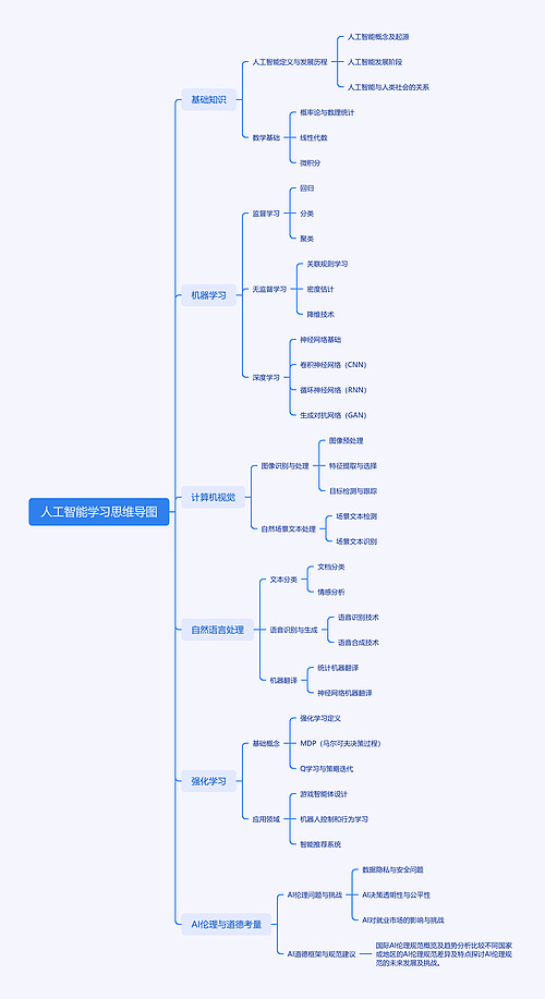 人工智能学习思维导图